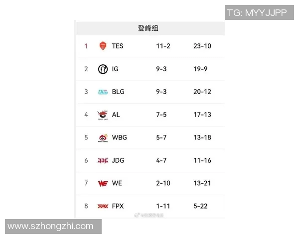 EDG在王者荣耀电竞比分节奏排行榜中荣登第八名展现强劲实力 EDG在王者荣耀电竞比分节奏排行榜中荣登第八名展现强劲实力